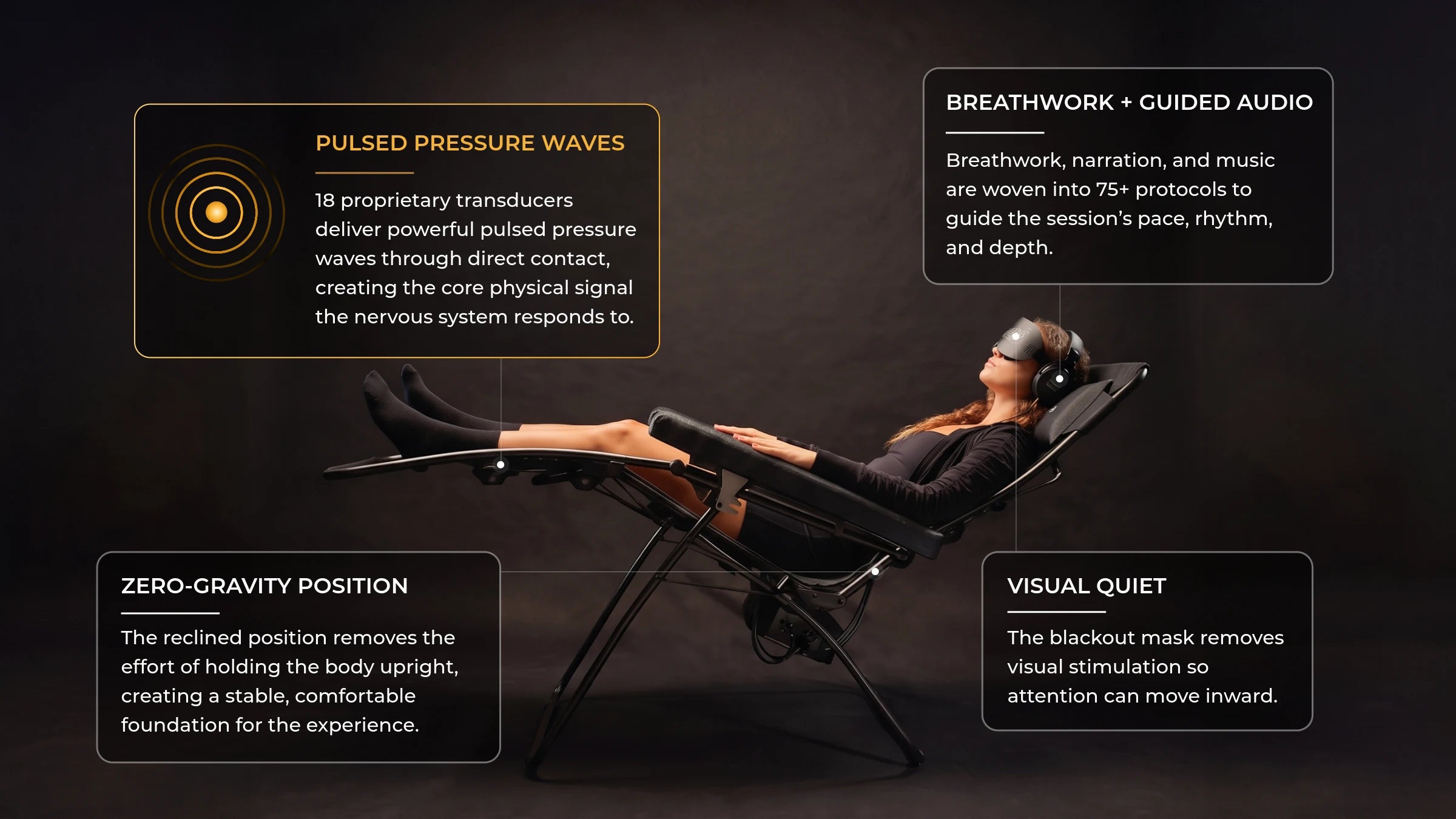 Shiftwave Pro system showing pulsed pressure waves, breathwork and guided audio, zero-gravity position, and visual quiet.